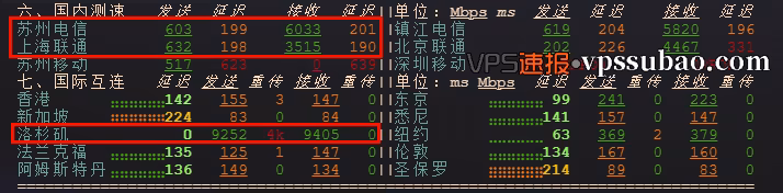 搬瓦工 E-Commerce SLA VPS 测速结果,显示 10Gbps 本地带宽和中国电信联通高速连接)